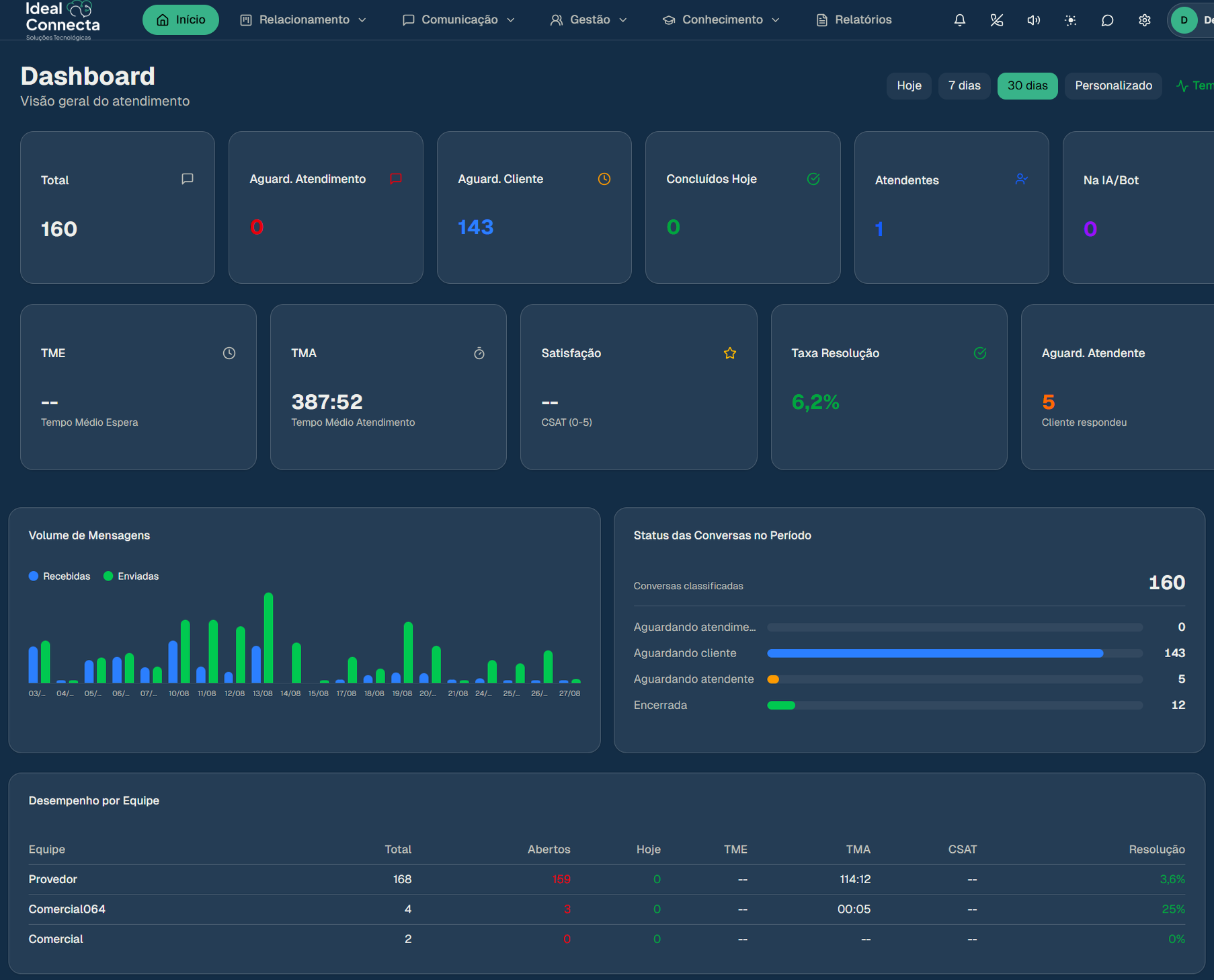 Painel da plataforma: total de atendimentos, aguardando cliente, tempo médio, atendentes, volume de mensagens e desempenho por equipe